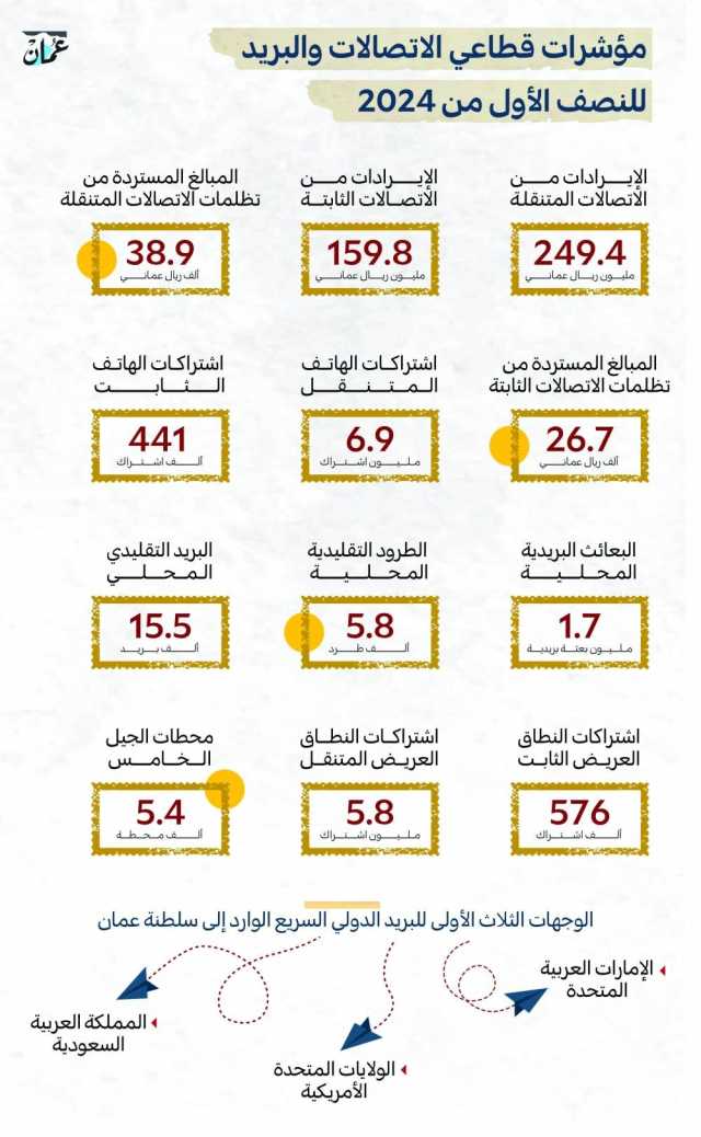 154.5 مليون ريال إيرادات خدمات الاتصالات الثابتة خلال النصف الأول من 2024