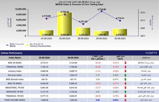 41% ارتفاع قيمة التداول في بورصة مسقط