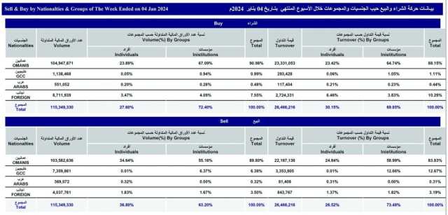 المؤشر الأسبوعي لبورصة مسقط يكسب 91.4 نقطة