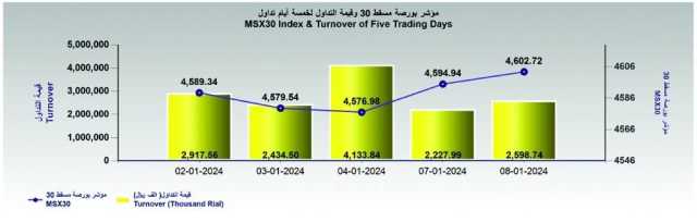 مؤشر بورصة مسقط يغلق عند مستوى 4602 نقطة