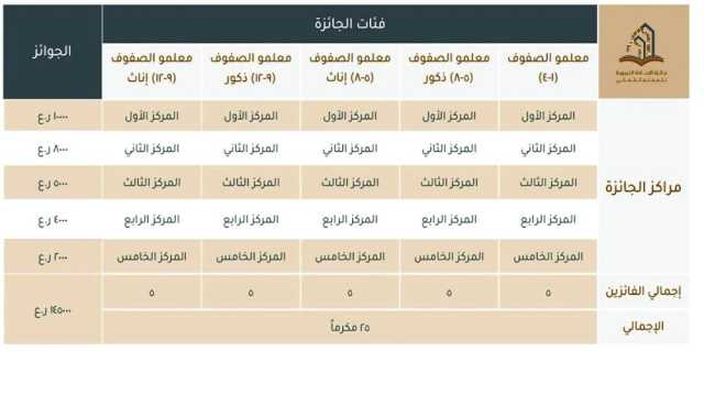 تمديد المشاركة بجائزة الإجادة التربوية حتى 30 الجاري