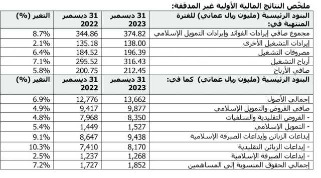 212.4 مليون ريال أرباح بنك مسقط للسنة المنتهية العام الفائت