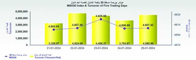 بورصة مسقط تكسب 0.7 نقطة.. والتداول عند 4.5 مليون ريال