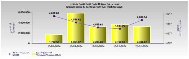 بورصة مسقط تغلق عند 4604 نقطة.. وصعود جماعي للمؤشرات الرئيسية