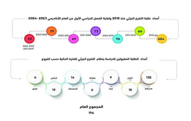 196 طلبا للدراسة بنظام التفرغ الجزئي بجامعة التقنية