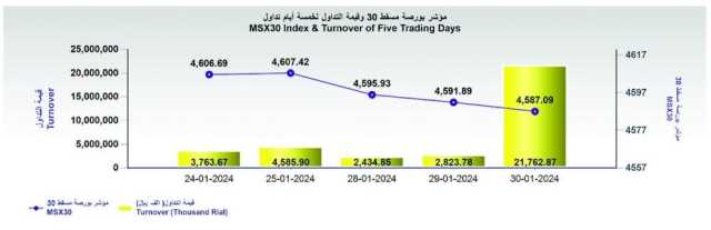 ارتفاع تداول بورصة مسقط إلى 21.7 مليون ريال