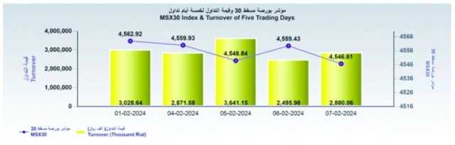 صعود قيمة تداول بورصة مسقط إلى 2.8 مليون ريال
