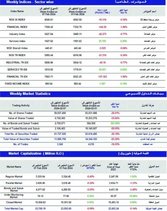 مؤشر بورصة مسقط الأسبوعي يفقد 16 نقطة.. والتداول عند 12 مليون ريال