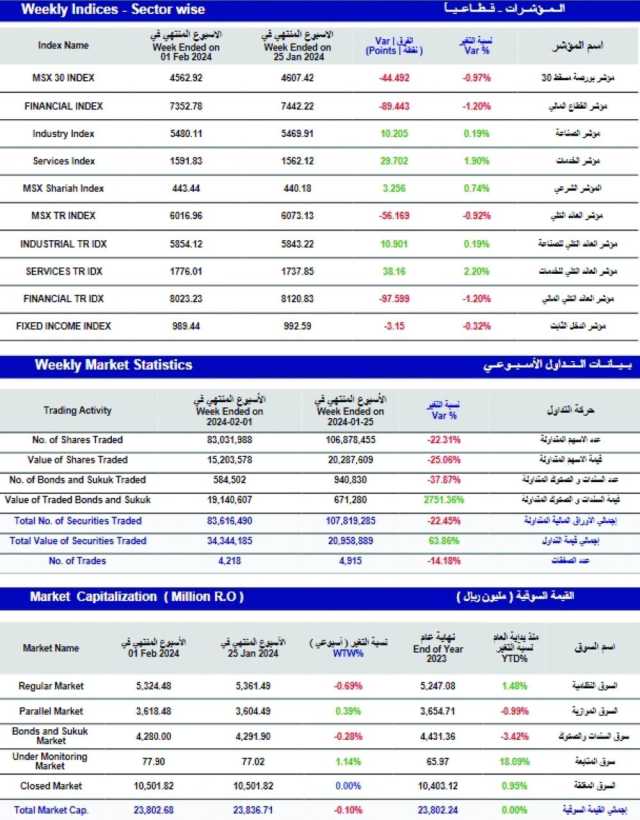 مؤشر بورصة مسقط الأسبوعي يكسب 44 نقطة.. والتداول عند 34 مليون ريال