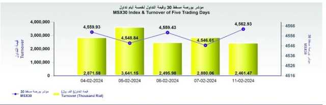 بورصة مسقط تغلق مرتفعة عند 4562.9 نقطة في أول تداولات الأسبوع