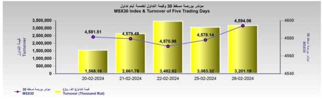 بورصة مسقط تكسب 16 نقطة.. وقيمة التداول تصعد إلى 3.2 مليون ريال