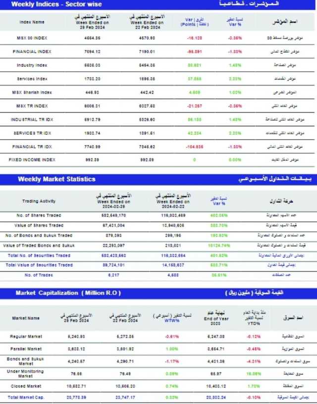 مؤشر بورصة مسقط الأسبوعي يفقد 16 نقطة.. والتداول عند 89 مليون ريال