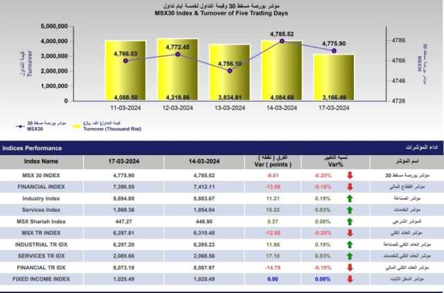 ارتفاع القيمة السوقية لبورصة مسقط إلى 24.17 مليار ريال