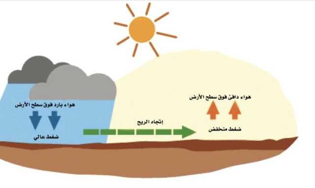 كيف تتشكّل الرّياح؟