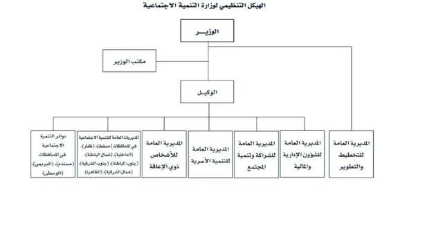 14 اختصاصا لـالتنمية الاجتماعية مع إعادة الهيكلة