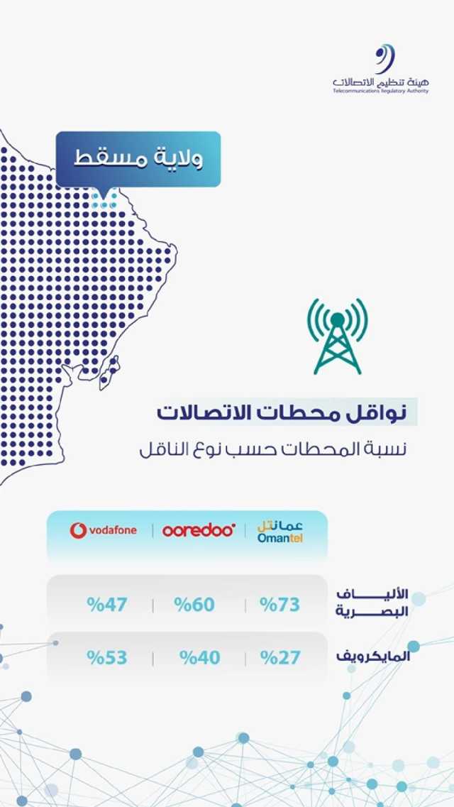 هيئة تنظيم الاتصالات تنشر نتائج القياسات الميدانية لجودة خدمات الاتصالات المتنقلة في ولاية مسقط