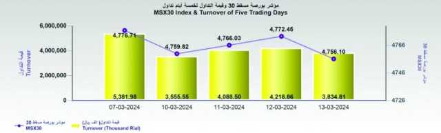 بورصة مسقط تفقد 16 نقطة .. والتداول عند 4 ملايين ريال