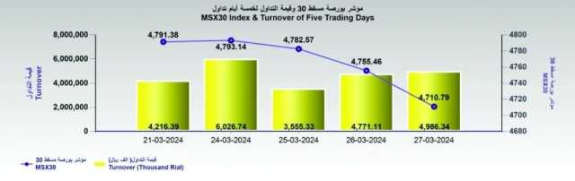 بورصة مسقط تفقد 44 نقطة.. وقيمة التداول عند 5 ملايين ريال