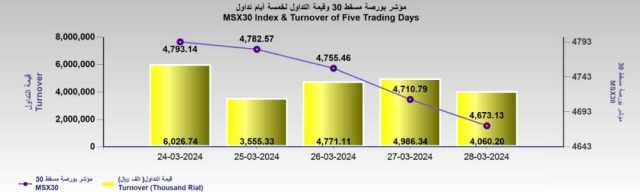 بورصة مسقط تفقد 37 نقطة.. والتداول عند 4 ملايين ريال