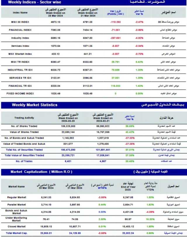 مؤشر بورصة مسقط الأسبوعي يفقد 118 نقطة.. والتداول عند 23 مليون ريال