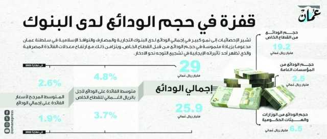 41.8 مليار ريال أصول القطاع المصرفي بنمو 7.7 %