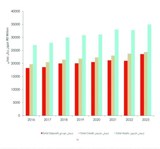 أصول القطاع المصرفي ترتفع إلى 41.8 مليار ريال بنهاية 2023