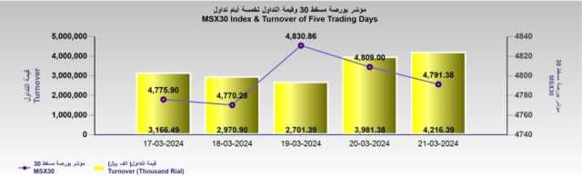 بورصة مسقط تفقد 17 نقطة .. والتداول عند 4.2 مليون ريال