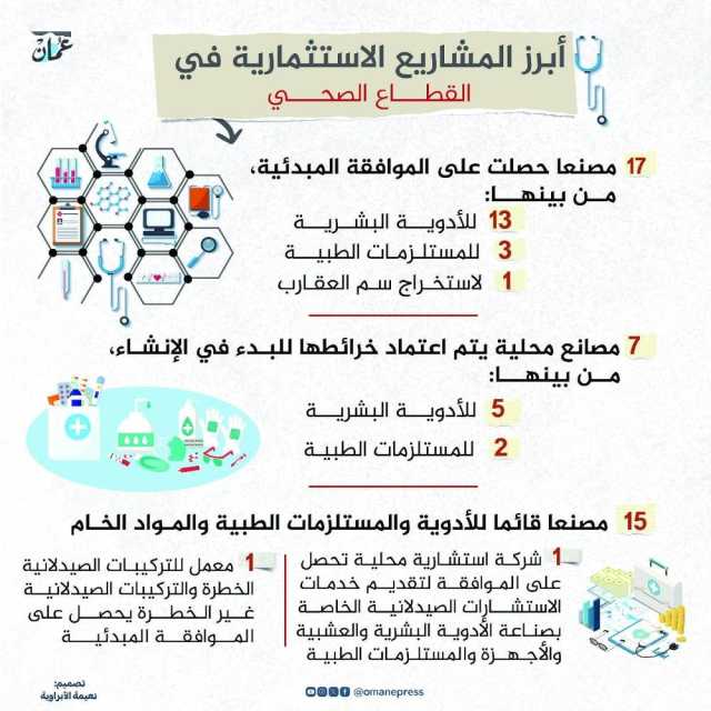 رؤية عُمان 2040 تشيد بالتطور النوعي للنظام الصحي والبيئة الجاذبة للاستثمار