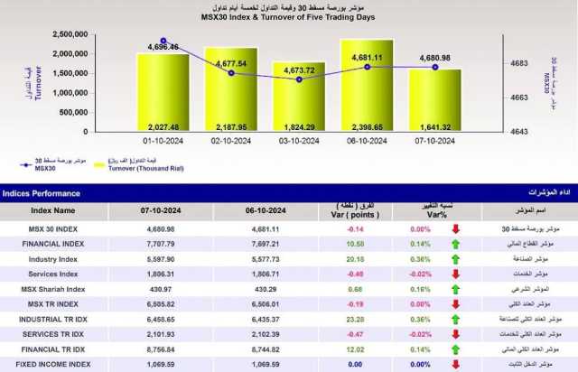 القيمة السوقية لبورصة مسقط عند 24.47 مليار ريال