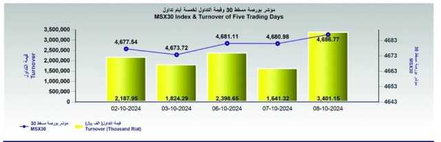 مؤشر بورصة مسقط يكسب 5 نقاط.. والتداول يقفز 107%