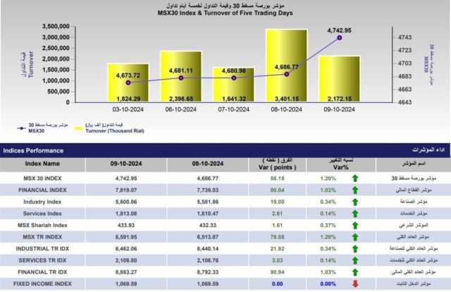 مؤشر بورصة مسقط يكسب 56.2 نقطة بدعم من كافة القطاعات