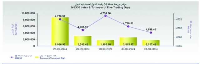 بورصة مسقط تفقد 13 نقطة .. والتداول يتراجع 28%