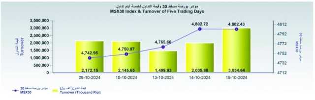 ارتفاع قيمة تداول بورصة مسقط بنسبة 50% والمؤشر يغلق عند 4802 نقطة