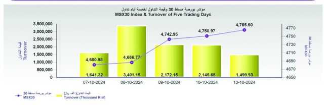 بورصة مسقط تكسب 14 نقطة في أولى جلساتها الأسبوعية..والتداول ينخفض30.1%