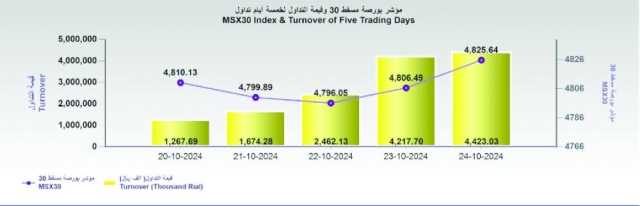 بورصة مسقط تكسب 19.1 نقطة .. والتداول 4.4 مليون ريال