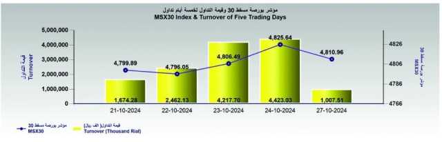 بورصة مسقط تغلق عند مستوى 4810 نقاط