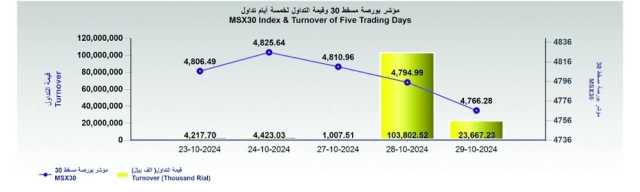 بورصة مسقط تسجل تراجعًا مع انخفاض التداولات وسط توجه المستثمرين العمانيين للشراء