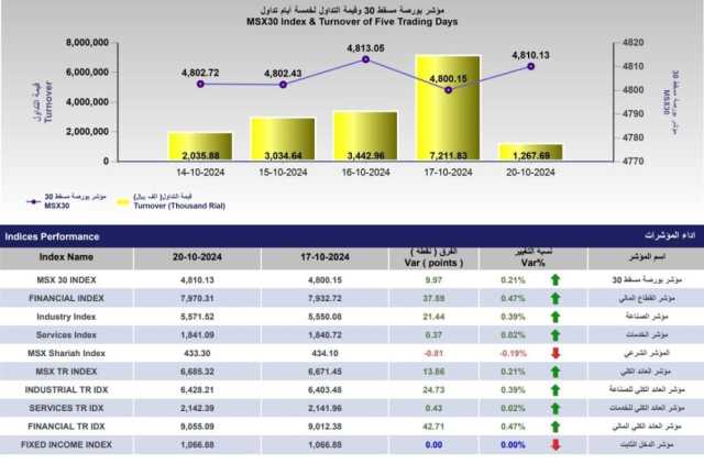 مؤشر بورصة مسقط يكسب 10 نقاط في أولى جلسات الأسبوع