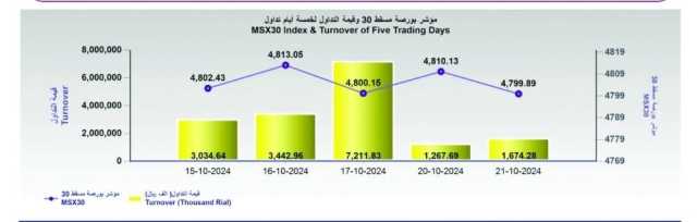 بورصة مسقط تغلق منخفضة عند 4799.8 نقطة .. والتداول يرتفع 32%