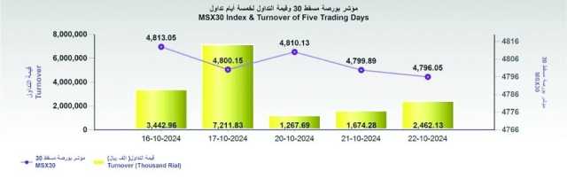 بورصة مسقط تفقد 3.8 نقطة.. والتداول 2.4 مليون ريال