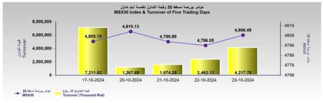 صعود قيمة تداول بورصة مسقط بنسبة 71%.. والمؤشر يغلق مرتفعًا