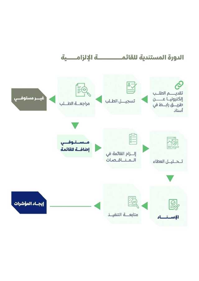 الأمانة العامة لمجلس المناقصات تصدر القائمة الإلزامية لتعزيز المحتوى المحلي