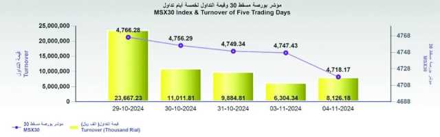 بورصة مسقط تتراجع 29 نقطة مع زيادة ملحوظة في قيمة التداول