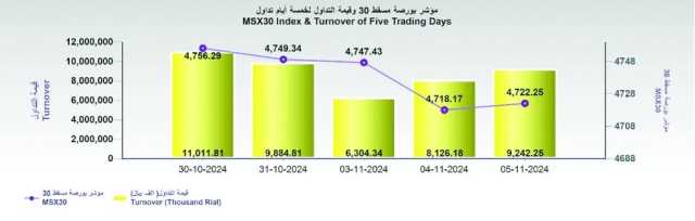 بورصة مسقط تكسب 4.1 نقطة .. والتداول 9.2 مليون ريال