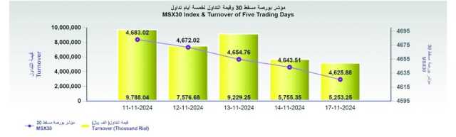 بورصة مسقط تتراجع في أول جلسات الأسبوع مع انخفاض التداولات