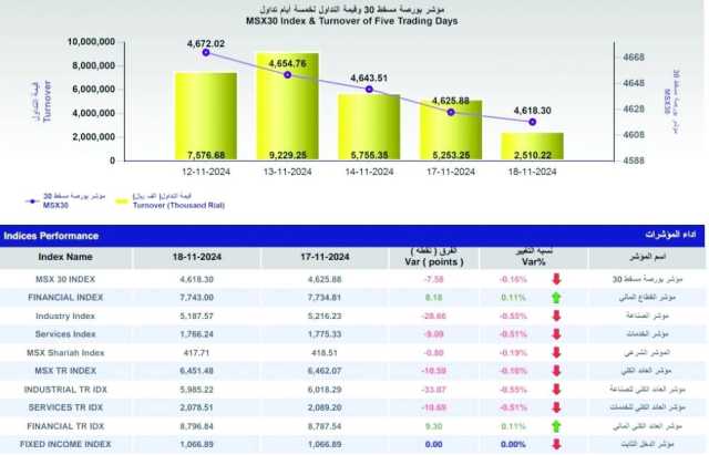 مؤشر بورصة مسقط يغلق عند 4618.30 نقطة