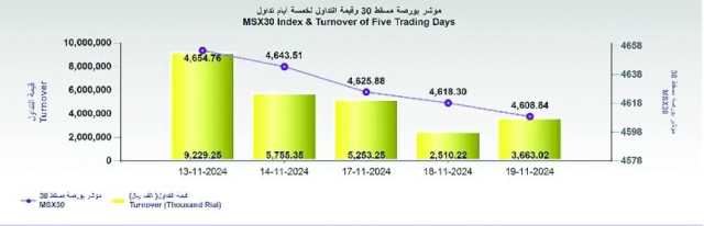 بورصة مسقط تفقد 9.5 نقطة.. والتداول 3.6 مليون ريال