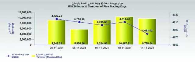 بورصة مسقط تفقد 31.3 نقطة .. والتداول 9.7 مليون ريال