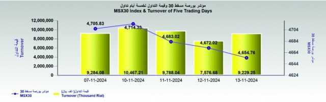 بورصة مسقط تفقد 17.3 نقطة.. والتداول 9.2 مليون ريال