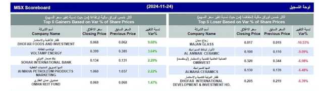 بورصة مسقط تفقد 48.5 نقطة.. والتداول يرتفع 75.8%